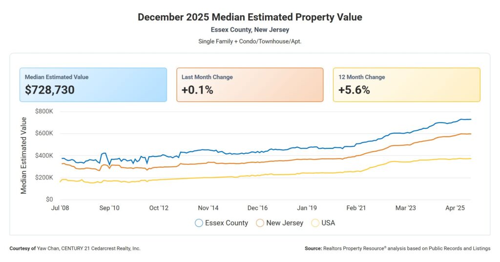 Essex County 2025 Median Estimated Property Value